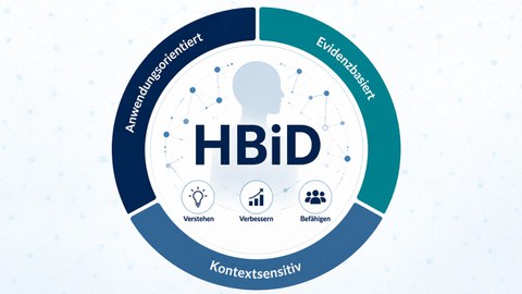 HBiD-Konzept: Ringgrafik mit den drei Prinzipien „Anwendungsorientiert", „Evidenzbasiert" und „Kontextsensitiv" um eine zentrale Kopf-Silhouette mit Netzwerkknoten sowie den Zielen Verstehen, Verbessern und Befähigen.