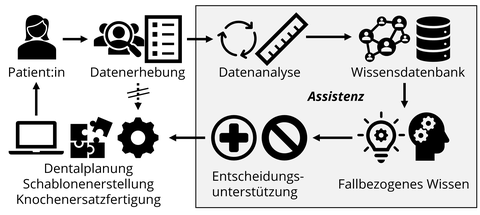 Auf der linken Seite ist das Schablonen- und Adaptersystem und die Interaktion mit Patient:innen dargestellt. Auf der rechten Seite das Assistenzsystem und die Prozesse (Datenanalyse, Wissensdatenbank, Entscheidungsunterstützung) im Inneren.