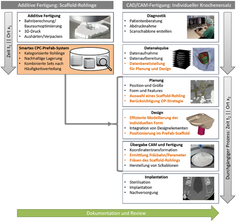 Verfahrensblauf von Diagnostik und adaptiver Fertigung über Planung und Design bis zur Implantation