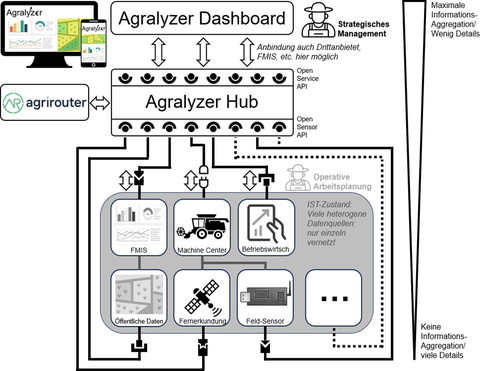 Diagramm des Agralyzer-Systems mit Dashboard, Hub und verschiedenen Datenquellen wie FMIS, Machine Center, Betriebswirtschaft, öffentliche Daten, Fernerkundung und Feld-Sensoren, zeigt Informationsfluss und Integration für strategisches Management und ope