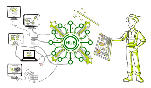 Illustration eines vernetzten Hubs, der verschiedene Geräte und Datenquellen verbindet. Ein Landwirt hält ein Tablet in der Hand auf welchem landwirtschaftliche Daten strukturiert und aufbereitet aus dem Hub heraus dargestellt werden.