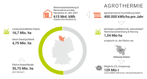 Agrothermiepotential und Flächeninanspruchnahme für den kollektorgestützten Erdwärmeaufschluss in Deutschland