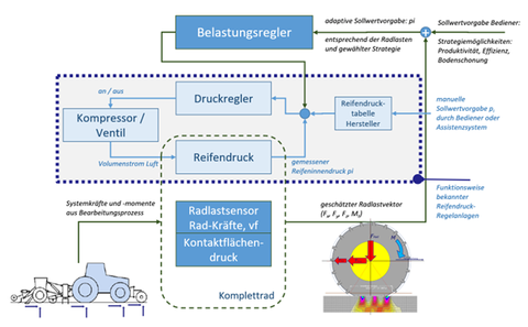 Schema des neuen Systems