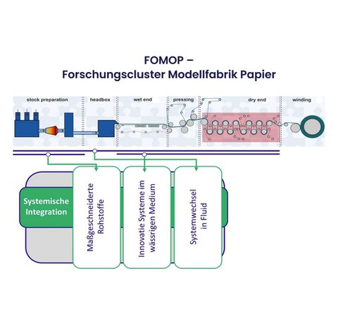 Forschungsschwerpunkte im Projekt Verbundprojekt FOMOP