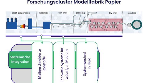 Forschungsschwerpunkte im Projekt Verbundprojekt FOMOP
