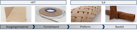 Prozesskette zur Herstellung der LignoBraid Proben