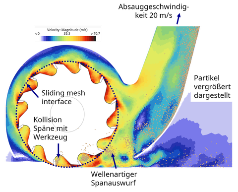 Das Bild zeigt den Querschnitt einer Abzugshaube und den Aufbau der CFD-DEM Simulation zur Simulation der Späneflugbahn. 