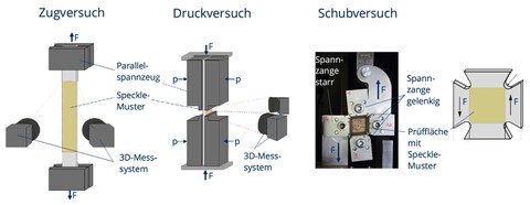 Prüfmethoden zur Kennwertermittlung an Furnier