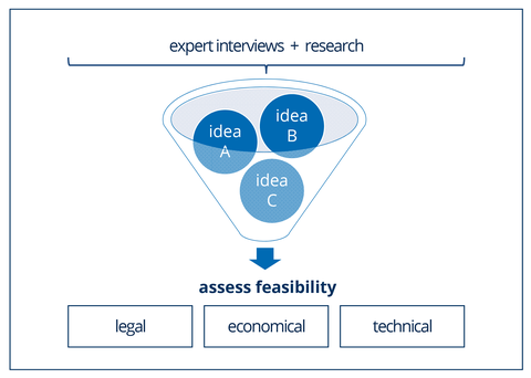 Components for feasibility assessment
