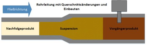 Rohrleitung mit Querschnittsänderung und Einbauten. Nachfolgeprodukt schiebt Suspensionsmolch und Vorgängerprodukt aus.