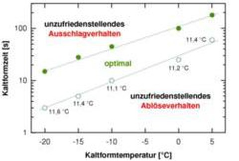 Kaltformtechnik