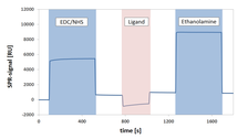 Graphical representation of a SPR signal over time during the amine coupling of a ligand. The activation with EDC/NHS provides the necessary conditions for covalent attachment of the ligand. The remaining active groups are blocked with Ethanolamine.