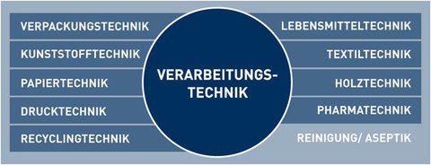 Schema Verarbeitungstechnik