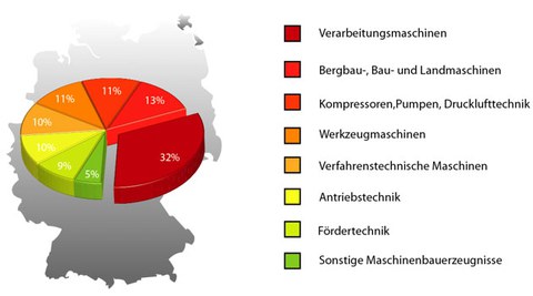 Maschinenbaubranchen prozentual verteilt