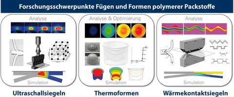 Übersicht Gruppe Fügen