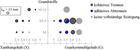 Übersicht der Reinigungszeit t90 und des Reinigungsmechanismus der Modellverschmutzungen in Abhängigkeit der Grundstoffe (Milch M, Joghurt J, Quark Q) und des Verdickungsmittelgehaltes. Kreisdurchmesser stehen für die benötigte Reinigungszeit im Strömungskanal.