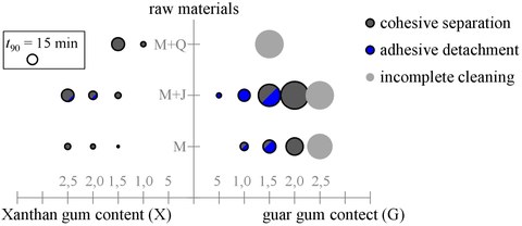 Overview of the cleaning time t90 and the cleaning mechanism of the model soils as a function of the raw materials (milk M, yoghurt J, quark Q) and the thickener content. Circle diameters represent the required cleaning time in the flow channel.