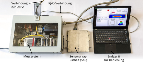Komponenten der Düsenstrahlprüfanlage: Verbindung zu DSPA; RJ45-Kabel, Messsystem, Sensorarray-Einheit (SAE), Endgerät zur Bedienung