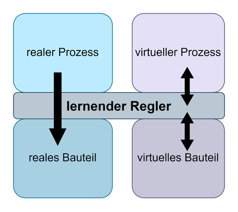 Schaubild des Projektinhalts. Realer Prozess und reales Bauteil sowie virtueller Prozess und virtuelles Bauteil sind durch den sleben lernenden Regler verbunden.