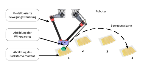Pick-and-Place-Roboter
