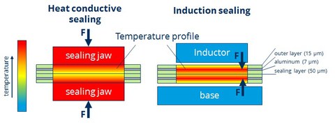 Schema Induktionssiegeln