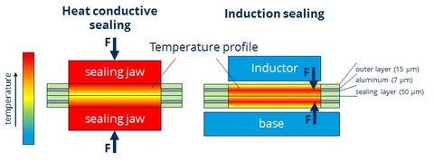 Scheme induction sealing