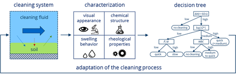 Graphical Abstract of project STREO. The three steps cleaning system, charakterization and decision tree repeat after adaptation of the cleaning system.