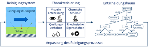 Graphical Abtsract des STREO Projekts mit den Teilschritten Reinigungssystem, Charakterisierung, Entschiedungsbaum. Sie werden durch Anpassung des Reinigungsprozesses mehrfach durchlaufen.