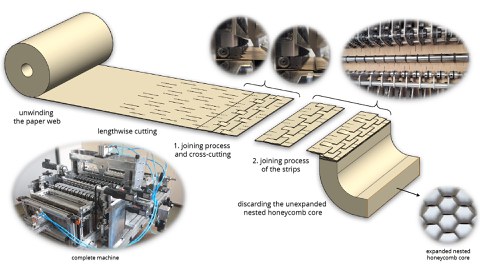 Scheme of honeycom core production: unwinding the paper web, lenghtwise cutting, joining process and cross cutting, jopining process of the strips, discarding the unexpanded nested honeycomb core