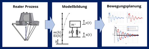 Prinzipieller Ablauf der modellbasierten Bewegungsplanung. Abstrahierung des Realen Systems – physikalisch/mathematische Modellbildung – modellbasierte Synthese der Bewegungsbahn.