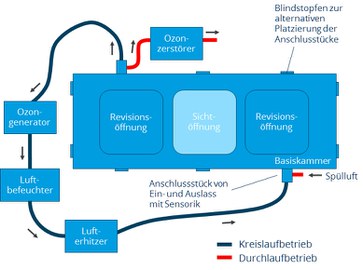 Schematische Darstellung des Versuchsaufbaus mit Ozongenerator, Ozonzerstörer, Revisions- und Sichtöfnnung, Lufterhitzer und Luftbefeuchter