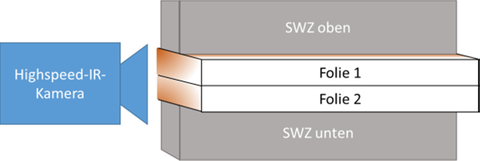 Schematische Darstellung einer Folie zwischen beheizten Siegelwerkzeugen.