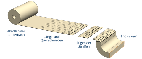 Abrollen einer Papierbahn, Längs- und Querschneiden, Fügen der Streifen, Endloskern