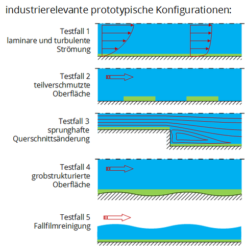 Testfälle