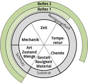 Grafische Darstellung: ein sechsgeteilter Kreis wird von konzentrischen Ringen umschlossen. Der "Sinnersche Kreis" zeigt die Reinigungsbereiche Schmutz (Art, Zustand, Menge), Substrat (Gestalt, Rauigkeit, Material) und Reinigungsfluid (Mechanik, Temperatur, Zeit, Chemie). BaRes1 deckt Schmutz, Mechanik und Zeit ab. BaRes2 zusätzlich Temperatur und Chemie.