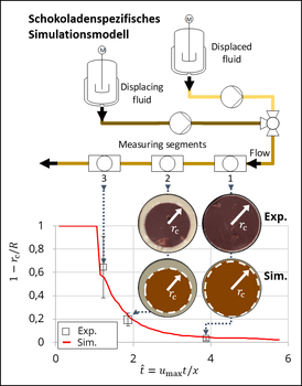 Die Abbildung zeigt vereinfacht das Vorgehen im Projekt SchokoSIM. Mithilfe des Spülreinigungsversuchsstands konnten für Spülprozesse von Schokolade zu definierten Zeitpunkten im Prozess Querschnitte extrahiert werden. Parallel wurden aus hochauflösenden 