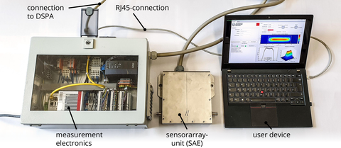 Measurement system: connection to DSPA, RJ45-connection, measurement electronics, sonsorarray-unit, user device