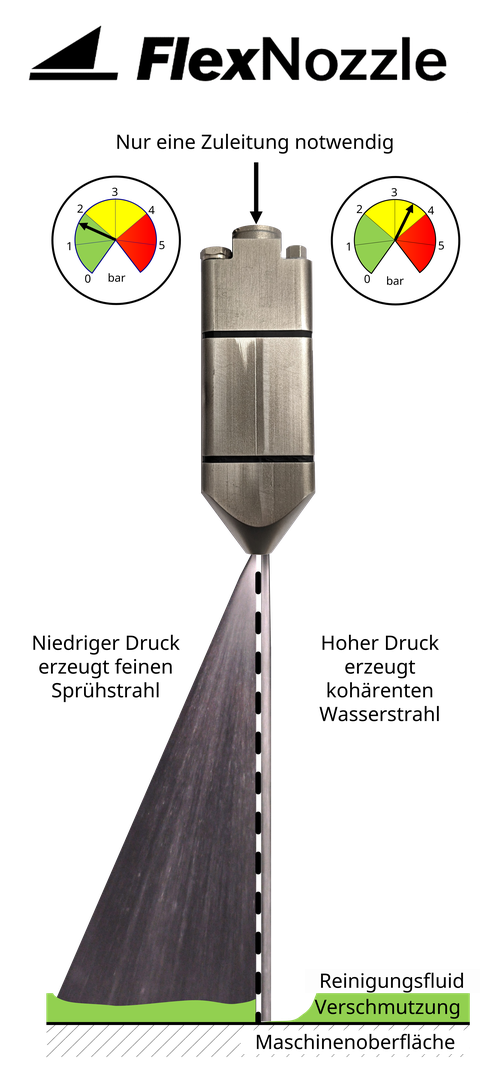 Darstellung der Funktionsweise der FlexNozzle. Das Bild zeigt auf der linken Seite der Düse die Möglichkeit bei einem niedrigen Wasserdruck ein Sprühstrahl und auf der rechten Seite bei hohem Druck (min. höher als ein festgelegter Schaltdruck) einen kohärenten Wasserstrahl zu erzeugen.
