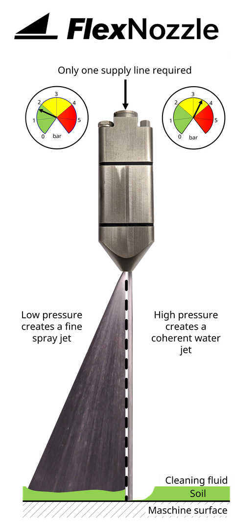 Illustration of how the FlexNozzle works. The image shows the possibility of producing a spray jet on the left side of the nozzle at low water pressure and a coherent water jet on the right side at high pressure (but higher than a specified switching pressure).