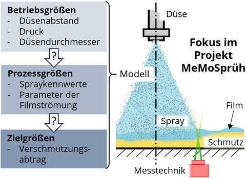 Grafik mit Düse, Sprühstrahl und Schmutz. Text "Betriebsgrößen: Düsenabstand, Druck, Düsendurchmesser. Prozessgrößen: Spraykennwerte, Parameter der Filmströmung. Zielgrößen: Verschmutzungsabtrag.