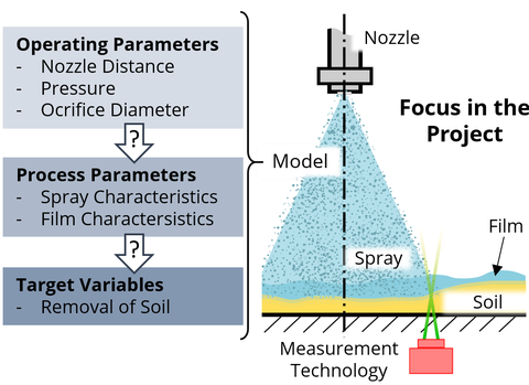 Illustration of nozzle, spray and soil.