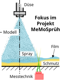 Skizze Versuchsanordung memosprüh mit Düse, Spray, und Messtechnik.