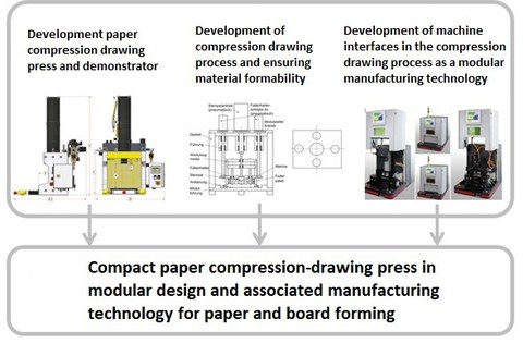 graphic: scheme of project content as described in the text