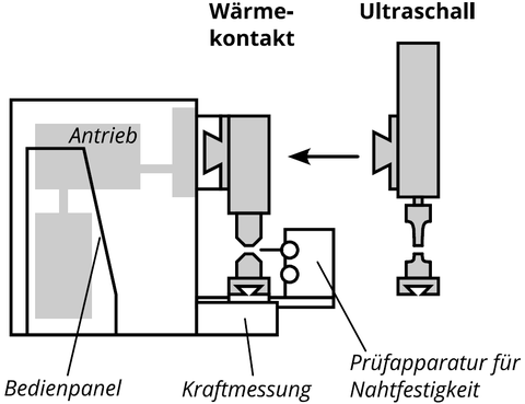 Skizze eines Siegelprüfgeräts. Gerät mit den Elementen Bedienpanel Kraftmessung und Prüfapparatur für Nahtfestigkeit und Wärmekontakteinheit. Ulktraschalleinheit daneben zeit mit einem Pfeil auf Gerät. 