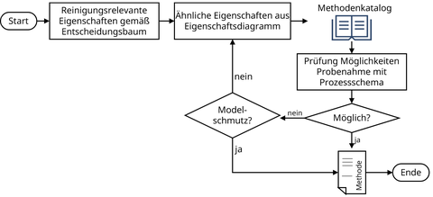 Prozessflussdiagramm zur Auswahl geeigneter Reinigungsmethoden. Eigenschaften werden bewertet, Modellschmutz geprüft und anschließend geeignete Methoden aus einem Katalog abgeleitet. Entscheidungsknoten führen zu einer finalen Methodenwahl.