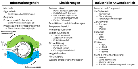Tabelle Methodenevaluierung mit den Spalten Informationsgehalt, Limitierungen, Industrielle Anwendbarkeit.
