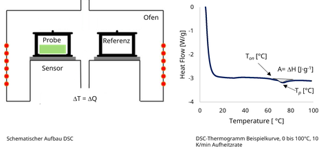 Schema einer DSC‑Messung mit Probe und Referenz in beheizten Kammern. Rechts daneben ein typisches DSC‑Diagramm mit endothermer Spitze, Onset‑Temperatur und Schmelzenthalpie. Die Grafik zeigt die Wärmeflussänderung über der Temperatur.