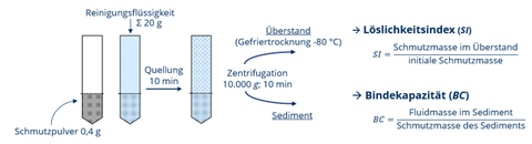 Ablauf der Messung von Löslichkeitsindex und Bindekapazität in Reagenzgefäßen. Schmutzpulver wird mit Flüssigkeit versetzt, quellt, und anschließend wird durch Zentrifugation Überstand und Sediment getrennt. Die Formeln für SI und BC werden rechts dargestellt.