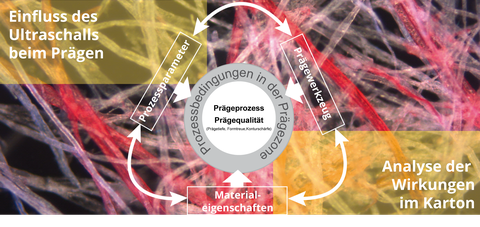 im Hintergrund: eingefärbte Kartonfasern; im Vordergrund Schema über Zusammenwirken von Prozessparamter, Prägewerkzeug und Materialeigenschaften auf den Prägeprozess