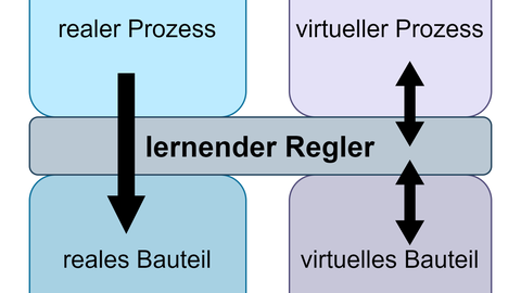 Schaubild des Projektinhalts. Realer Prozess und reales Bauteil sowie virtueller Prozess und virtuelles Bauteil sind durch den sleben lernenden Regler verbunden.